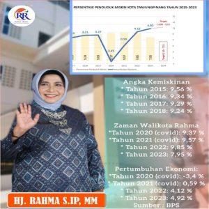 Rahma Berhasil Tekan Kemiskinan Tanjungpinang Turun 7,95% di 2023